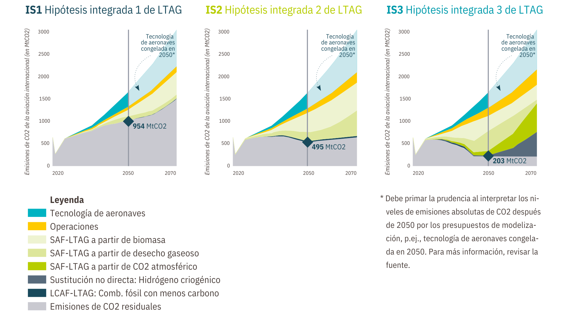 LTAG scenarios
